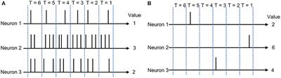A TTFS-based energy and utilization efficient neuromorphic CNN accelerator